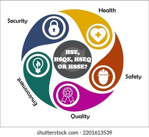 HSE, HSQE, HSSE, HSEQ Acronyms - Health, Safety, Security, Quality, Environment With Icons In An Infographic Template