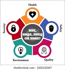 HSE, HSQE, HSSE, HSEQ Acronyms - Health, Safety, Security, Quality, Environment With Icons In An Infographic Template