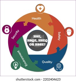 HSE, HSQE, HSSE, HSEQ Acronyms - Health, Safety, Security, Quality, Environment With Icons In An Infographic Template