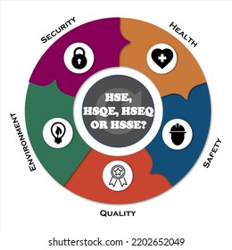 HSE, HSQE, HSSE, HSEQ Acronyms - Health, Safety, Security, Quality, Environment With Icons In An Infographic Template