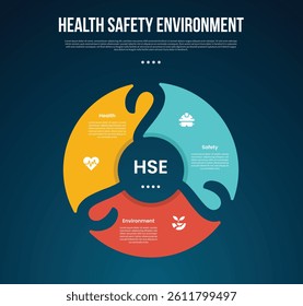 HSE infographic template with cycle circular creative piechart with swirl edge with dark background style with 3 point for slide presentation vector
