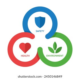 Diagrama de estrategia de HSE - Objetivos de salud, seguridad y medioambiente para prevenir lesiones, enfermedades y Autorizaciones ambientales dañinas