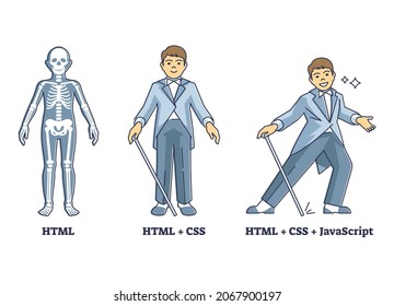 HTML, CSS and JavaScript suit as explained coding layers outline diagram. Website project development stages with basic skeletal or advanced high end performance compared to human vector illustration