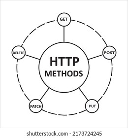 Http methods. Figure showing set of http methods like Get, Post, Put, Patch and delete