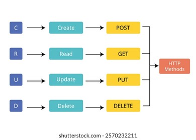 HTTP Requests Methods for REST API Communication such as get, post, put, delete