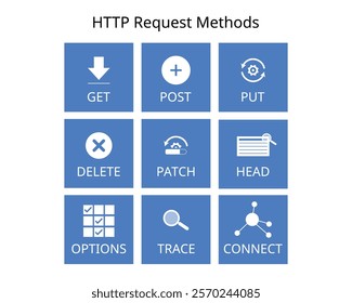 HTTP Requests Methods for REST API Communication such as get, post, put, delete, connect, trace