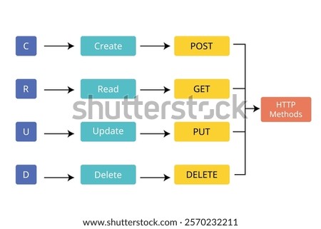 HTTP Requests Methods for REST API Communication such as get, post, put, delete