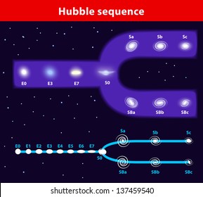 Hubble sequence. vector diagram.  morphological classification scheme for galaxies. shape in which it is traditionally represented.  ellipticals, lenticulars and spirals