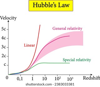 Hubble's law , Hubble Lemaître law . Vector illustration.