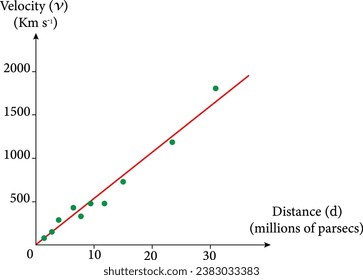 Hubble's law , Hubble Lemaître law . Vector illustration.