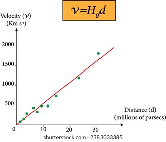 Hubble's law , Hubble Lemaître law . Vector illustration.