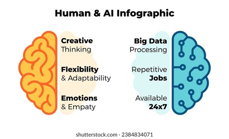 Human and AI brain hemispheres. Collaboration Infographic Template. Cooperation of artificial intelligence and human. Innovative Future Technology.