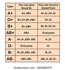 human blood types chart, blood groups