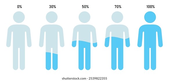 Human body silhouette with blue liquid water level. Infographic showing water percentage level in human body. Human body water level chart. isolated vector illustration.