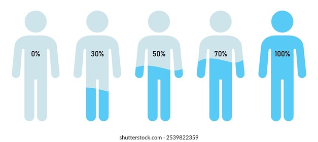 Silhueta do corpo humano com nível de água líquido azul. Infográfico mostrando o nível percentual de água no corpo humano. Gráfico do nível de água do corpo humano. Ilustração vetorial.