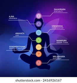 silueta de cuerpo humano con iconos de chakras con títulos. Medición de mujeres en posición de loto. Icono de Chakras