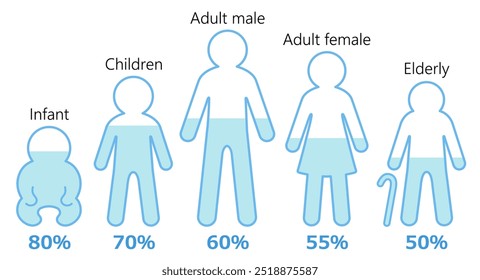 human body water balance by age. Cute icon character. Health care concept