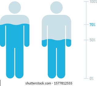 Human body and water percentage illustration, Chart