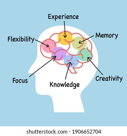 Human Brain Ability Concept Vector Illustration. Knowledge, Creativity, Memory, Experience, Flexibility And Focus Functions.