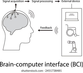 Human brain, motherboards, chip and artificial intelligence concept and neural tech and brain-computer interfaces.