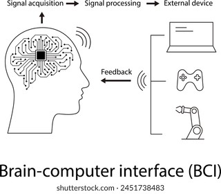 Cerebro humano, placas base, chip e inteligencia artificial e interfaces neuronales de tecnología y cerebro-computadora.