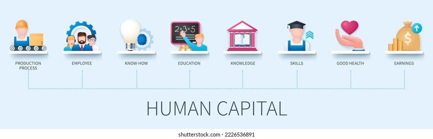 Human capital banner with icons. Production process, employee, know-how, education, skills, knowledge, good health, earnings. Business concept. Web vector infographic in 3D style