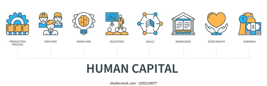 Human Capital Concept With Icons. Production Process, Employee, Know-how, Education, Skills, Knowledge, Good Health, Earnings. Business Banner. Web Vector Infographic In Minimal Flat Line Style