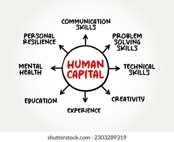 Human Capital is a concept used by social scientists to designate personal attributes considered useful in the production process, mind map concept background