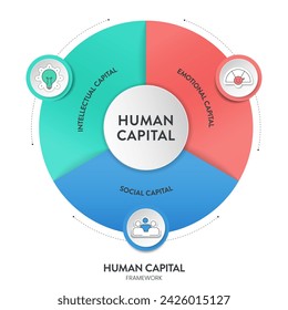 Capital humano, marco de estrategia de HC infografías diagrama gráfico ilustración banner plantilla con iconos vector tiene social, emocional e intelectual. Concepto de negocio para la experiencia y la habilidad del trabajador.