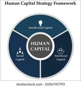 Marco Estratégico De Capital Humano - Social, Emocional, Intelectual. Plantilla de infografía con iconos