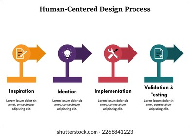 Human Centered design with icons and description placeholder. Inspiration, Ideation, Implementation, Validation and Testing