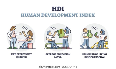 Human Development Index Or HDI Rate Measurement Explanation Outline Diagram. Labeled Country Rating Analysis With Life Expectancy, Average Education Level And Living GNP Standard Vector Illustration.