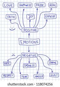 Human Emotion Mind Map - Emotional Doodle Graph With Various Positive And Negative Emotions.