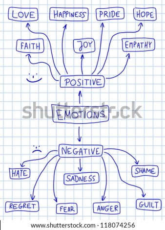 Human emotion mind map - emotional doodle graph with various positive and negative emotions.