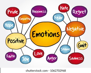 Human emotion mind map, positive and negative emotions, flowchart concept for presentations and reports