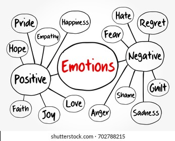 Human emotion mind map, positive and negative emotions, flowchart concept for presentations and reports - Shutterstock ID 702788215