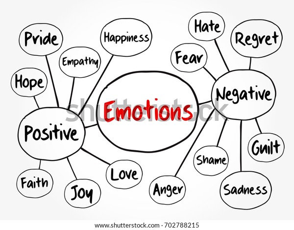 Human emotion mind map,\
positive and negative emotions, flowchart concept for presentations\
and reports