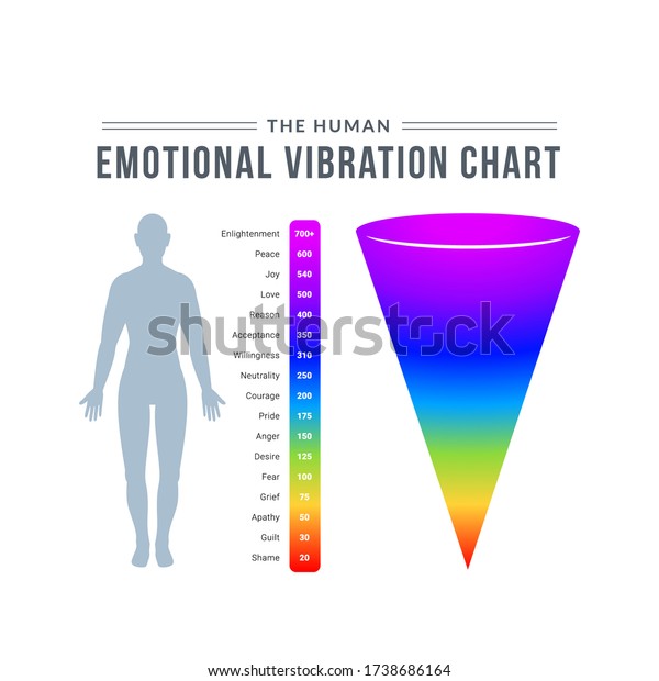 The Human Emotional Vibration Chart