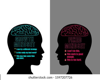 Human head with brain inside. Growth mindset VS Fixed mindset. Difference between a positive growth and a negative fixed mindset.