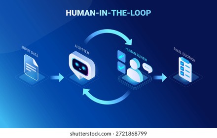 Human in the Loop infographics - workflow diagram showing AI human control and how AI systems support business decisions, with human review, approval, feedback loop responsible AI - technology vector