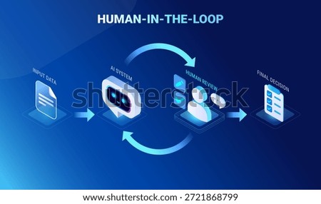 Human in the Loop infographics - workflow diagram showing AI human control and how AI systems support business decisions, with human review, approval, feedback loop responsible AI - technology vector