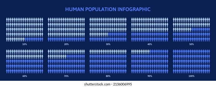 Human population demography percentage infographic. Infographics coloured differently depending of percentage vector illustration. Population percentage groups. Presentation demography