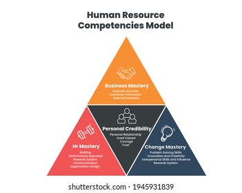 146 Human Resources Competency Model Images, Stock Photos & Vectors ...