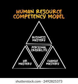 Human Resource Competency Model - knowledge and behavioral requirements that enable an employee to perform their job successfully, concept for presentations and reports