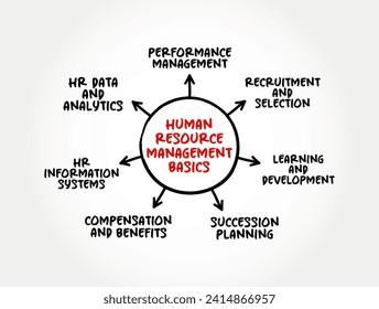 Conceptos básicos del sistema de gestión de recursos humanos: conjunto de aplicaciones de software utilizadas para administrar los recursos humanos y los procesos relacionados, fondo del concepto de texto del mapa de mente