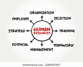 Human resources - people who make up the workforce of an organization, mind map concept for presentations and reports