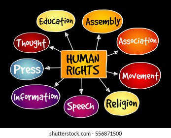 Human rights mind map concept