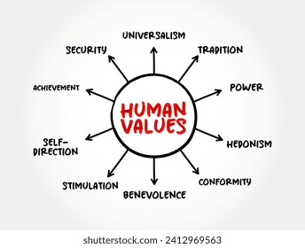 Human Values refer to those values which are at the core of being human, mind map concept background svg