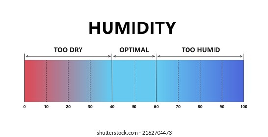 Humidity level. Optimal indoor humidity, too dry and too humid air. Air quality gradient scale. Comfortable microclimate conditions. Vector illustration isolated on white background.