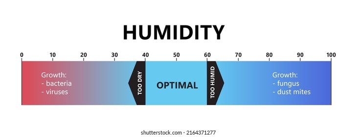 Humidity level. Optimal indoor humidity, too dry and too humid air. Air quality gradient scale. Comfortable microclimate conditions. Vector illustration isolated on white background.